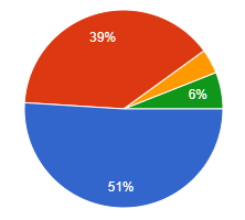 質問：作業が終わった直後、心の中で一番近かった本音はどれですか？  の回答の円グラフ