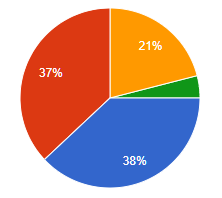 質問：あなたにとって、エアコンクリーニングはどんな位置づけのサービスですか？  の回答の円グラフ